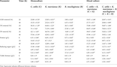 Yeast community composition impacts on tequila industry waste treatment for pollution control and waste-to-product synthesis